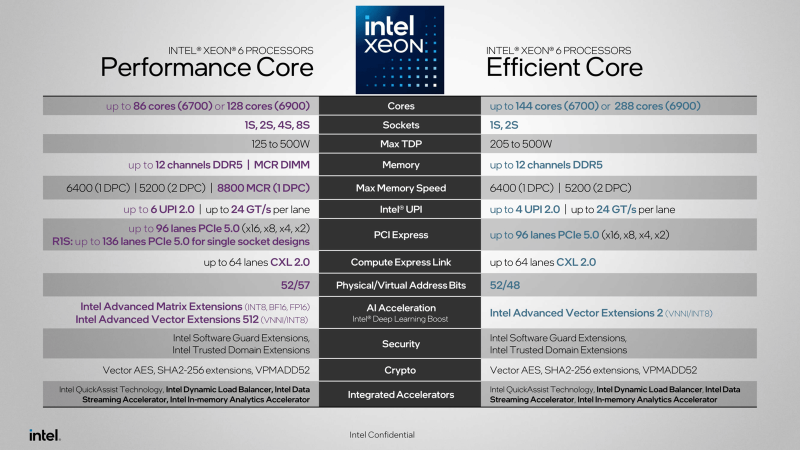 Новая статья: Многоядерный лес: подробности об Intel Xeon 6700E (Sierra Forest)